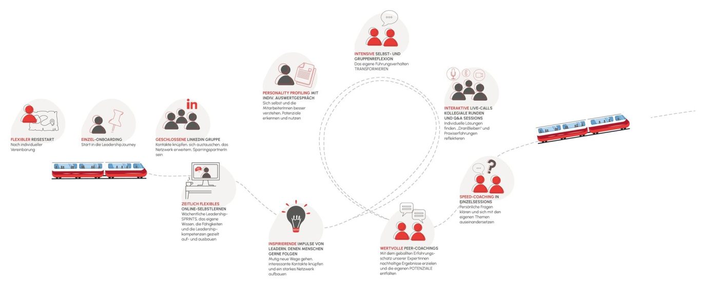 LeadershipJOURNEY Reiseverlauf/Stationen der LeadershipJOURNEY